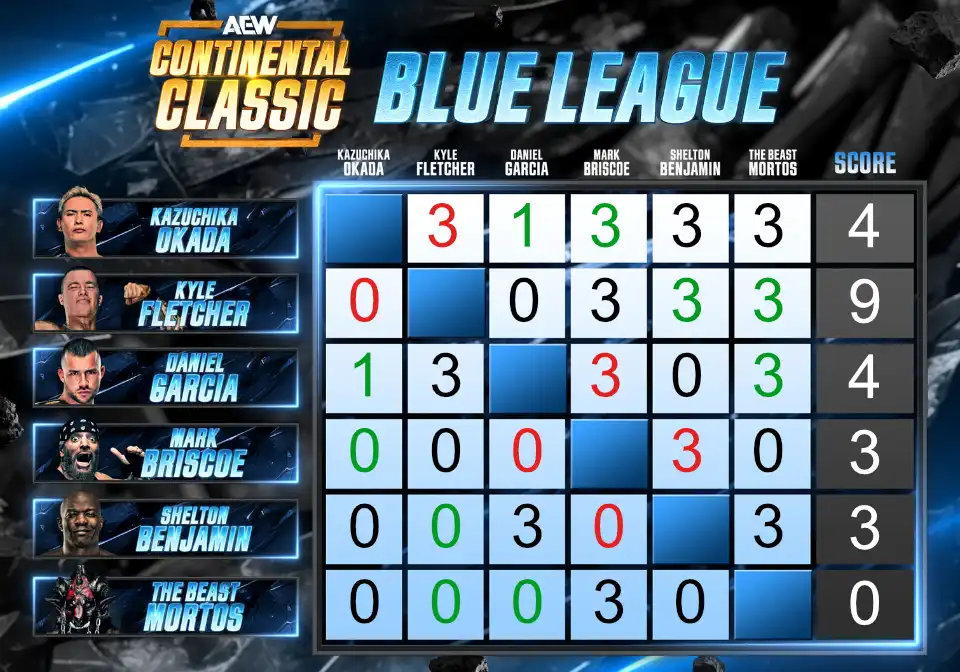 Updated December 11 Blue Bracket picks of the AEW Continental Classic