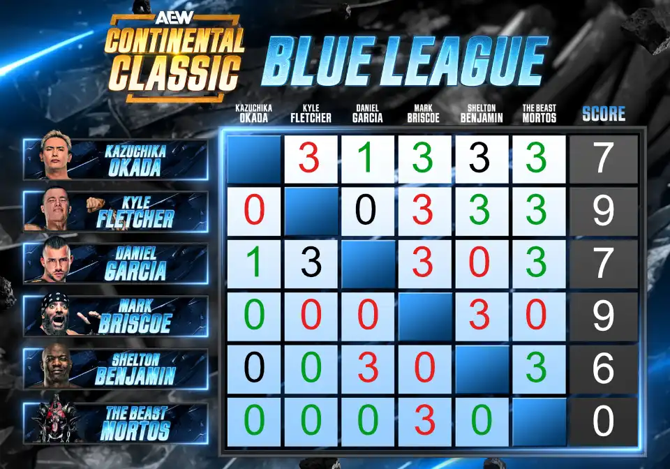 Updated December 21 Blue Bracket picks of the AEW Continental Classic