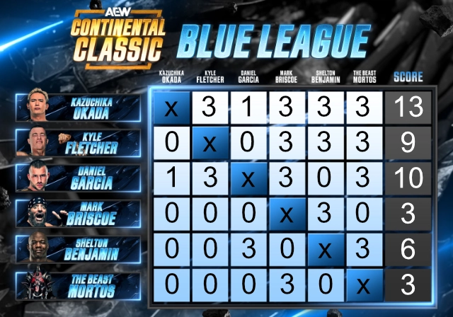 Blue Bracket picks of the AEW Continental Classic