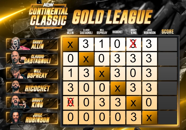 Updated November 30 Gold Bracket picks of the AEW Continental Classic