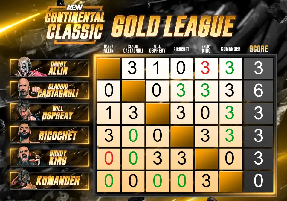 Updated December 7 Gold Bracket picks of the AEW Continental Classic