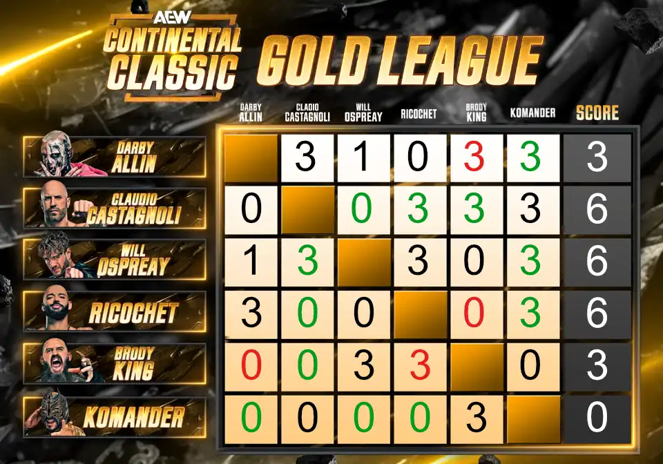 Updated December 11 Gold Bracket picks of the AEW Continental Classic