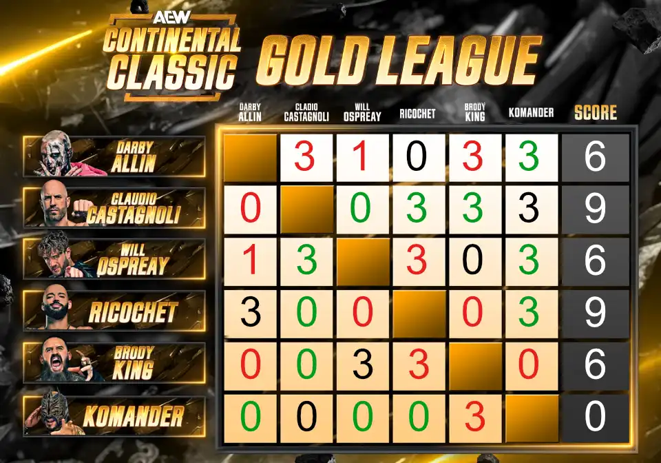 Updated December 21 Gold Bracket picks of the AEW Continental Classic