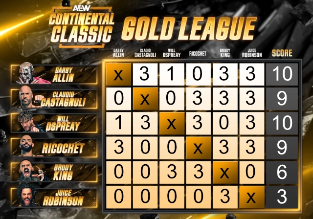 Gold Bracket picks of the AEW Continental Classic